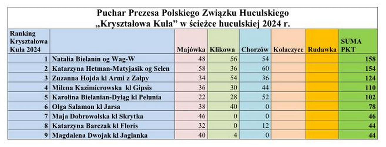 Wyniki ścieżki hiculskiej