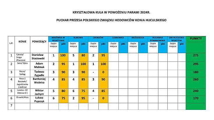 Wyniki KR.Kula zaprzego 2024